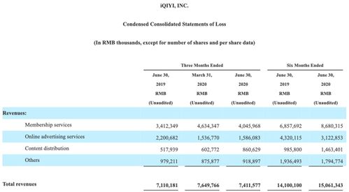 亏损14亿元，爱奇艺为何持续难盈利？网络技术服务背后的困境与挑战